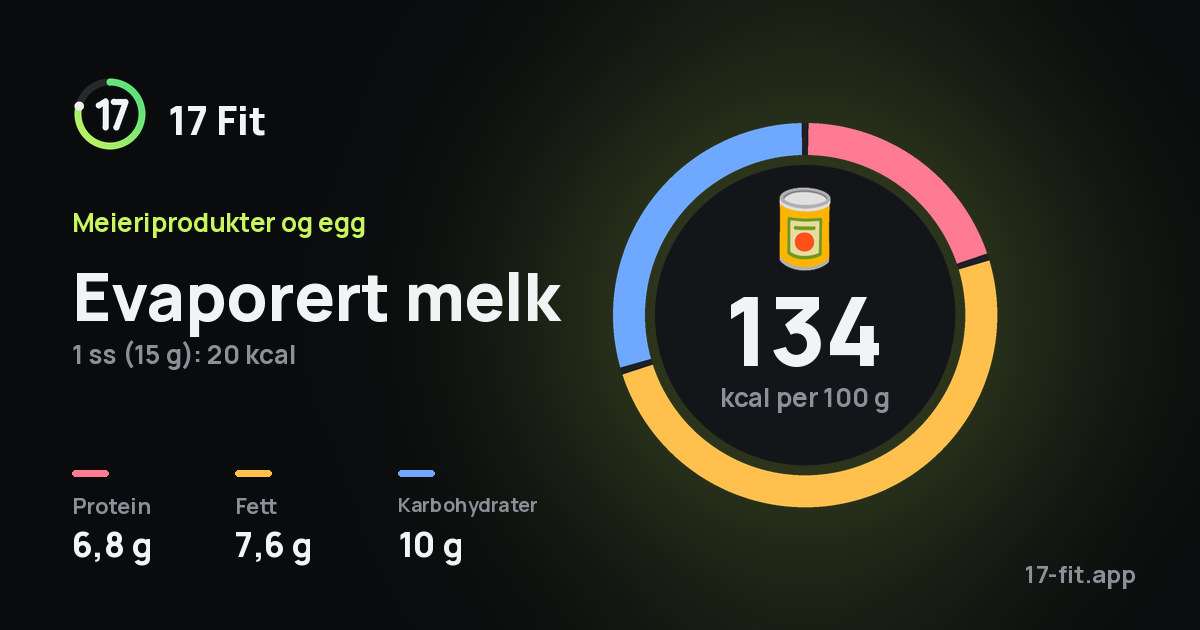 Evaporert melk: 134 kcal per 100 g, 6,8 g protein, 7,6 g fett, 10 g karbohydrater.