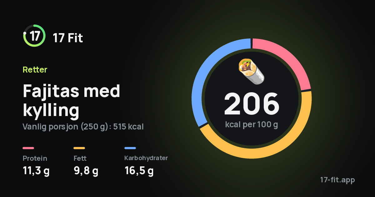 Fajitas med kylling: 206 kcal per 100 g, 11,3 g protein, 9,8 g fett, 16,5 g karbohydrater.