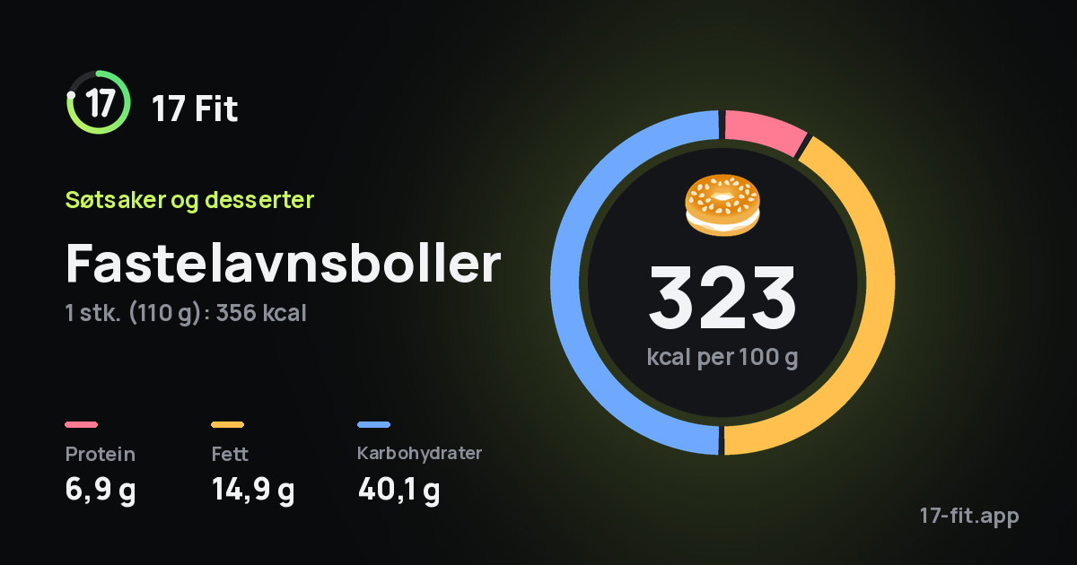 Fastelavnsboller: 323 kcal per 100 g, 6,9 g protein, 14,9 g fett, 40,1 g karbohydrater.
