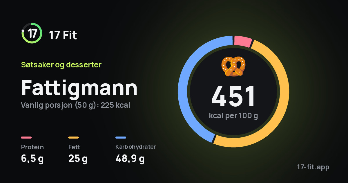 Fattigmann: 451 kcal per 100 g, 6,5 g protein, 25 g fett, 48,9 g karbohydrater.