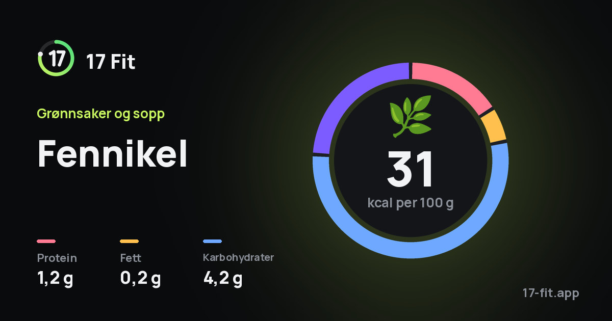 Fennikel: 31 kcal per 100 g, 1,2 g protein, 0,2 g fett, 4,2 g karbohydrater.
