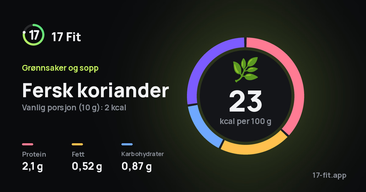 Fersk koriander: 23 kcal per 100 g, 2,1 g protein, 0,52 g fett, 0,87 g karbohydrater.