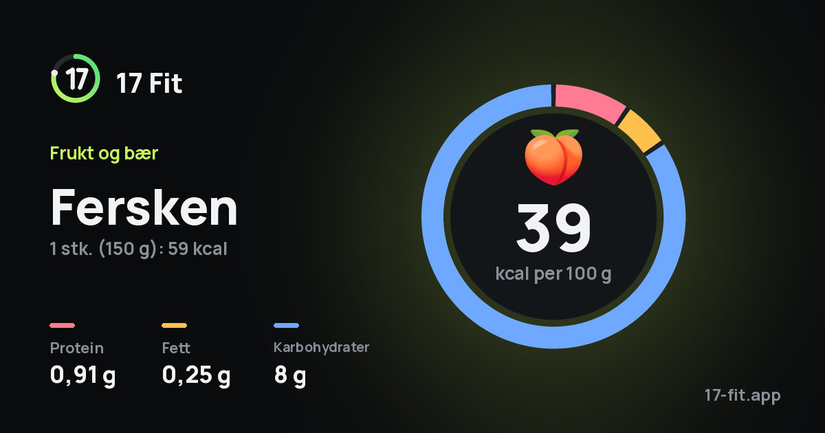 Fersken: 39 kcal per 100 g, 0,91 g protein, 0,25 g fett, 8 g karbohydrater.
