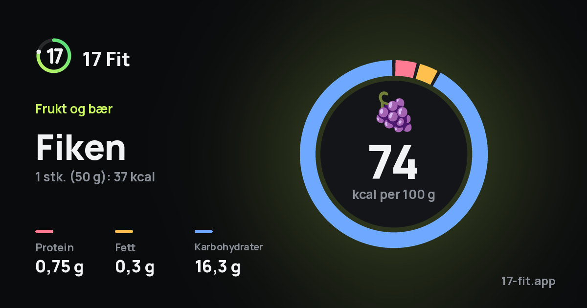 Fiken: 74 kcal per 100 g, 0,75 g protein, 0,3 g fett, 16,3 g karbohydrater.