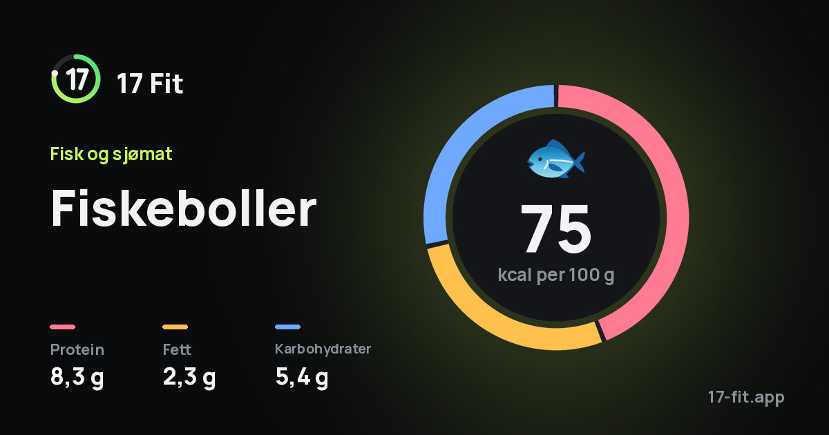 Fiskeboller: 75 kcal per 100 g, 8,3 g protein, 2,3 g fett, 5,4 g karbohydrater.
