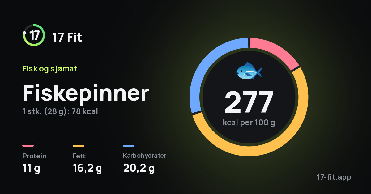 Fiskepinner: 277 kcal per 100 g, 11 g protein, 16,2 g fett, 20,2 g karbohydrater.