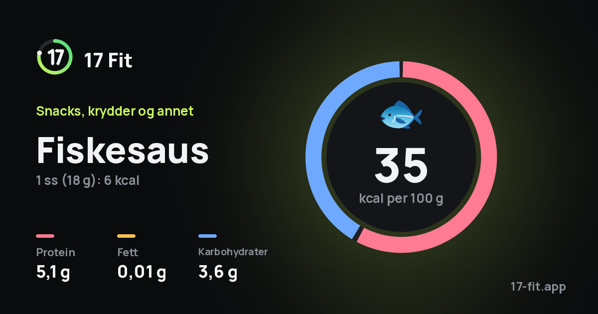 Fiskesaus: 35 kcal per 100 g, 5,1 g protein, 0,01 g fett, 3,6 g karbohydrater.