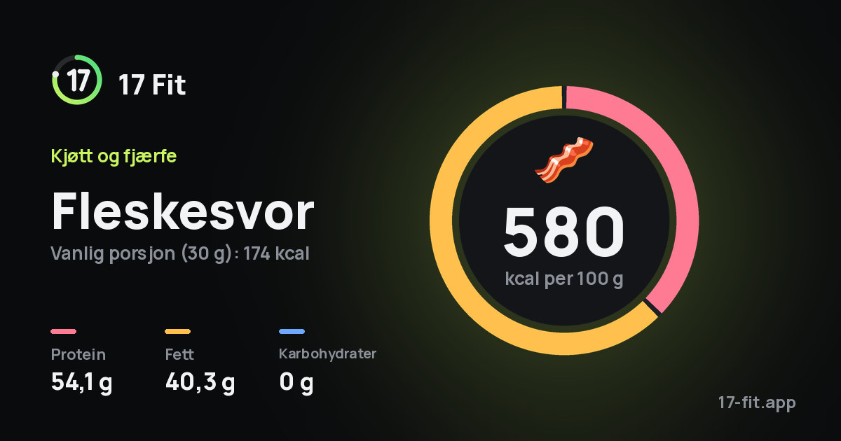 Fleskesvor: 580 kcal per 100 g, 54,1 g protein, 40,3 g fett, 0 g karbohydrater.