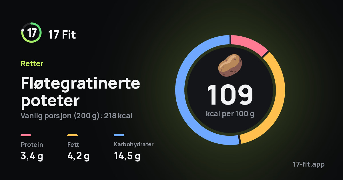 Fløtegratinerte poteter: 109 kcal per 100 g, 3,4 g protein, 4,2 g fett, 14,5 g karbohydrater.