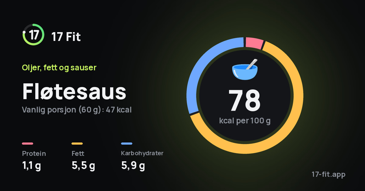 Fløtesaus: 78 kcal per 100 g, 1,1 g protein, 5,5 g fett, 5,9 g karbohydrater.