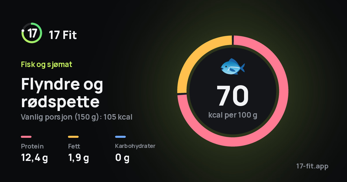 Flyndre og rødspette: 70 kcal per 100 g, 12,4 g protein, 1,9 g fett, 0 g karbohydrater.