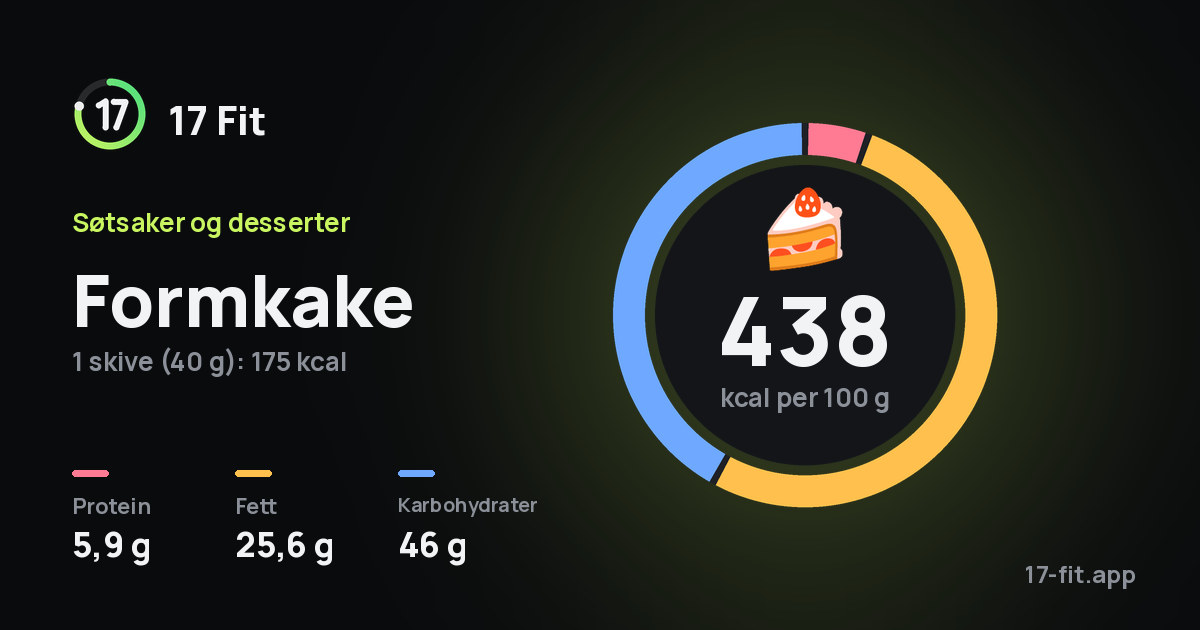 Formkake: 438 kcal per 100 g, 5,9 g protein, 25,6 g fett, 46 g karbohydrater.