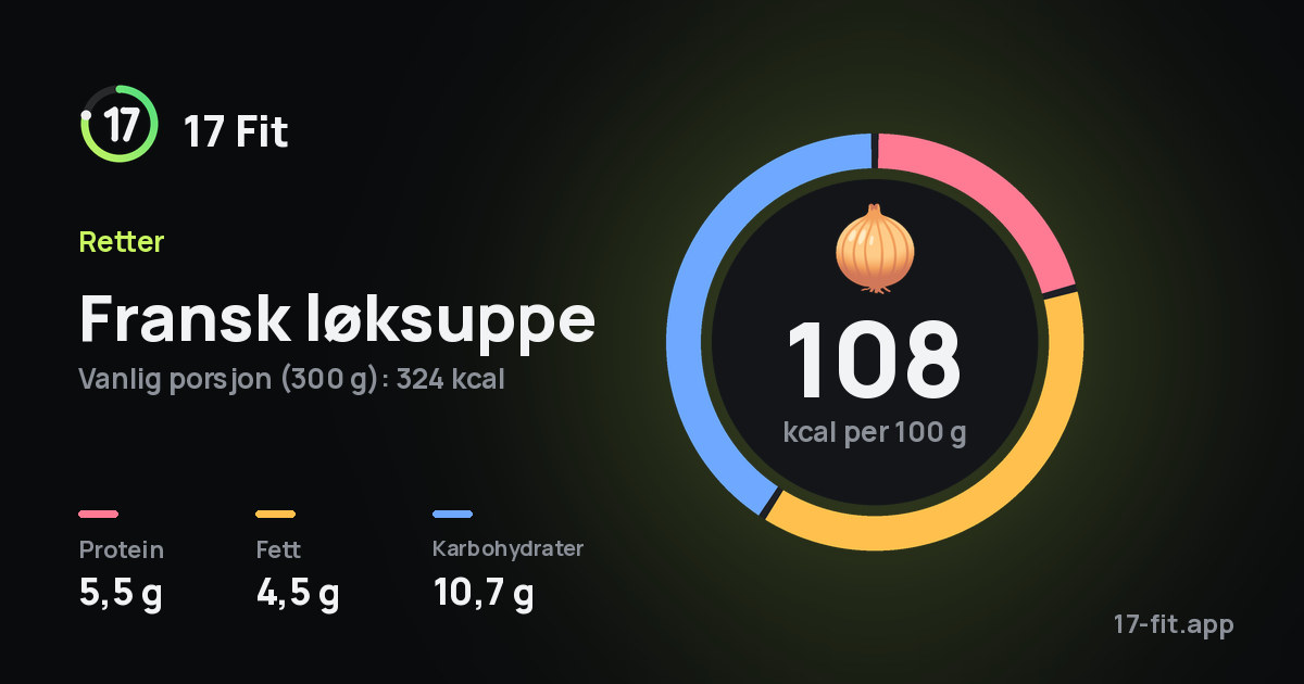 Fransk løksuppe: 108 kcal per 100 g, 5,5 g protein, 4,5 g fett, 10,7 g karbohydrater.