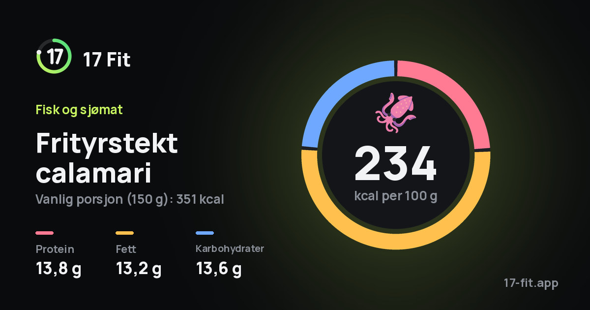 Frityrstekt calamari: 234 kcal per 100 g, 13,8 g protein, 13,2 g fett, 13,6 g karbohydrater.