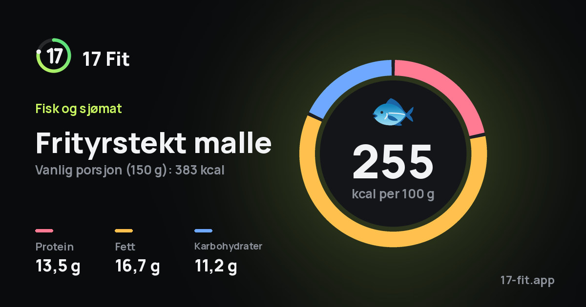 Frityrstekt malle: 255 kcal per 100 g, 13,5 g protein, 16,7 g fett, 11,2 g karbohydrater.