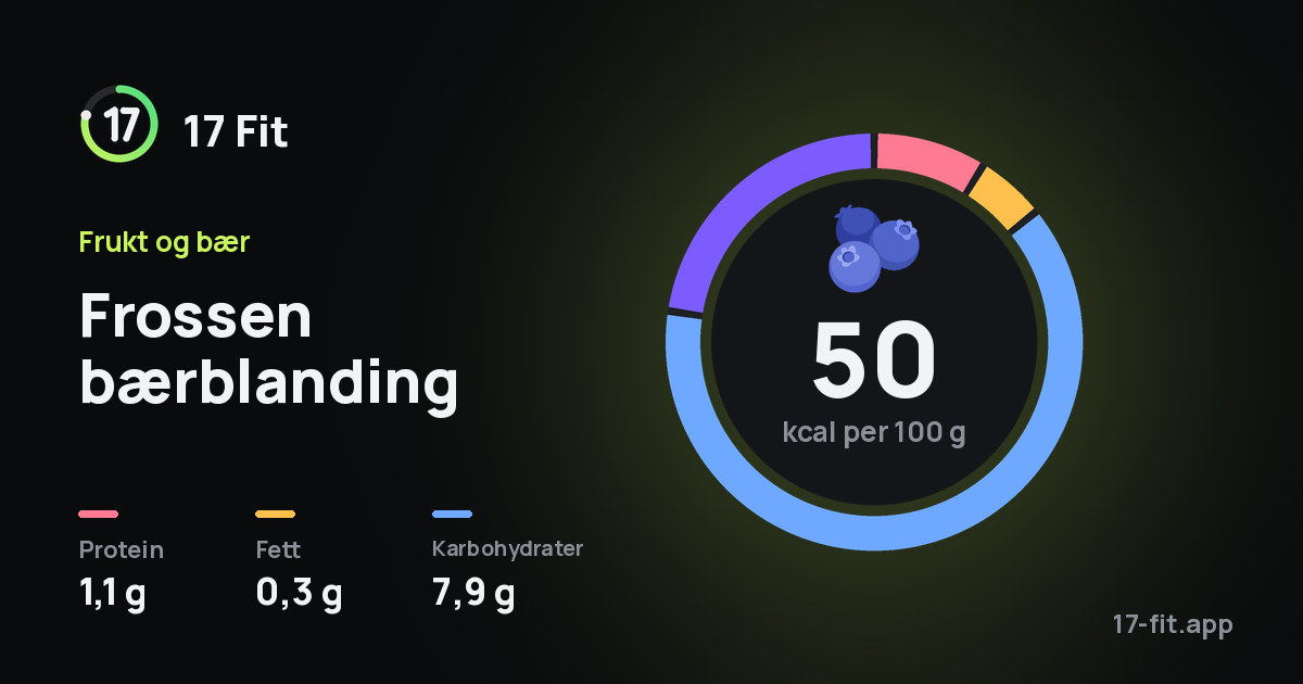 Frossen bærblanding: 50 kcal per 100 g, 1,1 g protein, 0,3 g fett, 7,9 g karbohydrater.