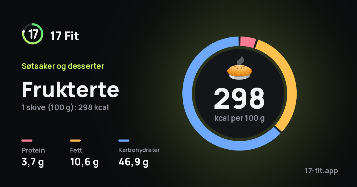 Frukterte: 298 kcal per 100 g, 3,7 g protein, 10,6 g fett, 46,9 g karbohydrater.