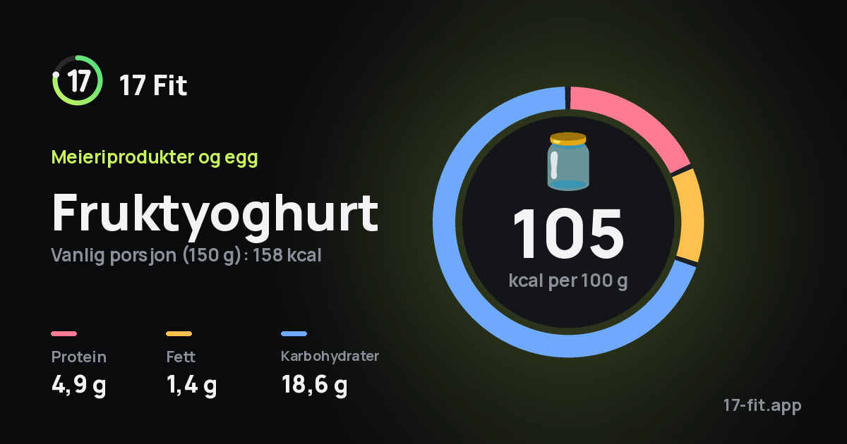 Fruktyoghurt: 105 kcal per 100 g, 4,9 g protein, 1,4 g fett, 18,6 g karbohydrater.