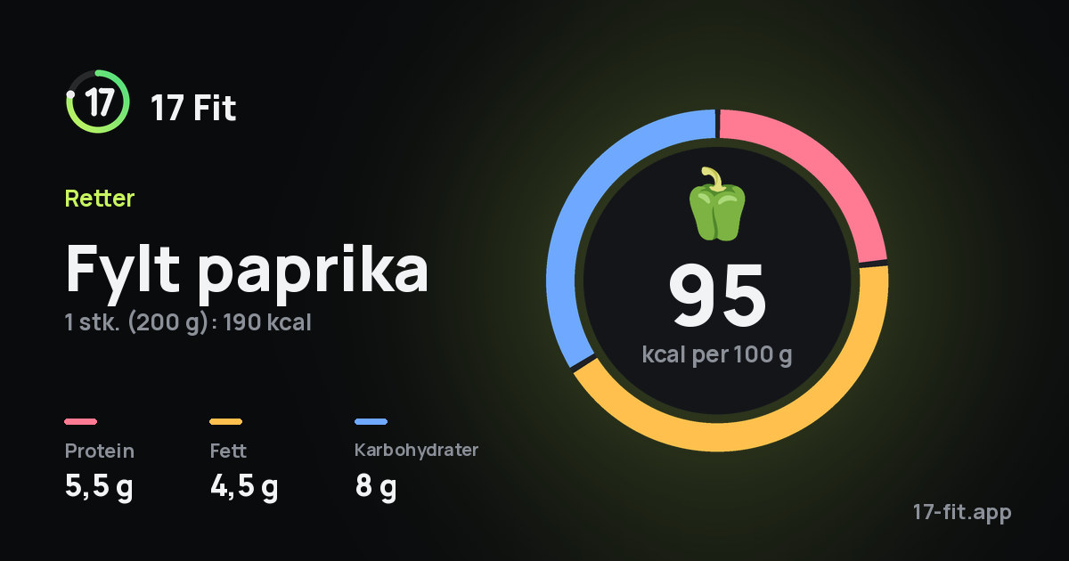 Fylt paprika: 95 kcal per 100 g, 5,5 g protein, 4,5 g fett, 8 g karbohydrater.