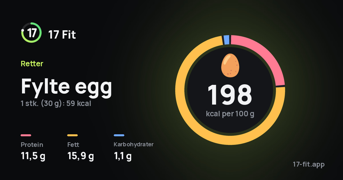 Fylte egg: 198 kcal per 100 g, 11,5 g protein, 15,9 g fett, 1,1 g karbohydrater.
