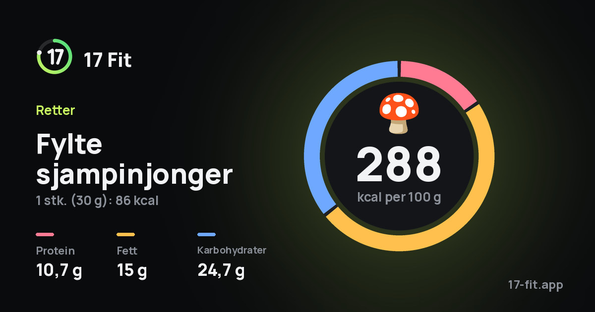 Fylte sjampinjonger: 288 kcal per 100 g, 10,7 g protein, 15 g fett, 24,7 g karbohydrater.