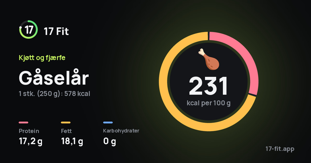 Gåselår: 231 kcal per 100 g, 17,2 g protein, 18,1 g fett, 0 g karbohydrater.