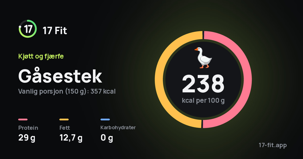 Gåsestek: 238 kcal per 100 g, 29 g protein, 12,7 g fett, 0 g karbohydrater.
