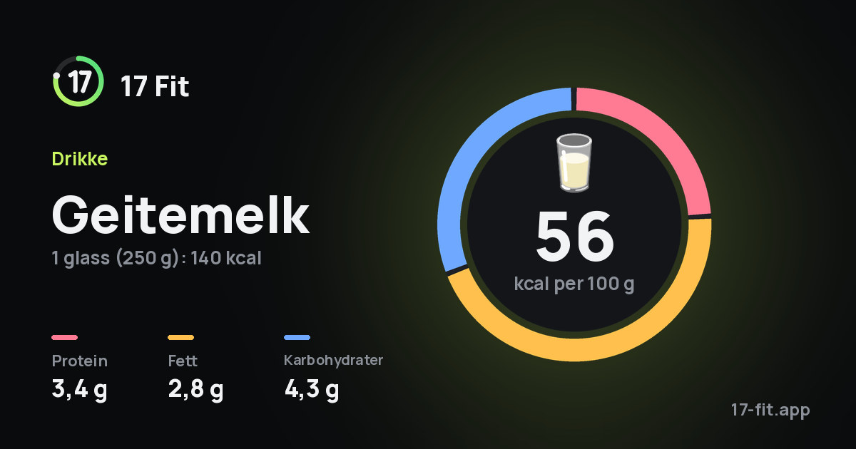 Geitemelk: 56 kcal per 100 g, 3,4 g protein, 2,8 g fett, 4,3 g karbohydrater.