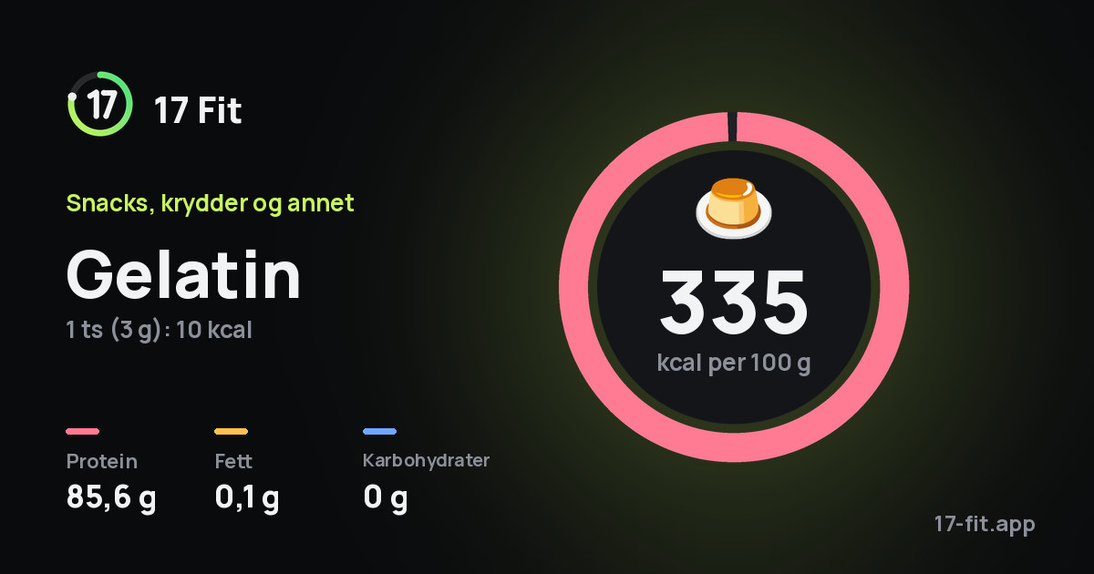 Gelatin: 335 kcal per 100 g, 85,6 g protein, 0,1 g fett, 0 g karbohydrater.