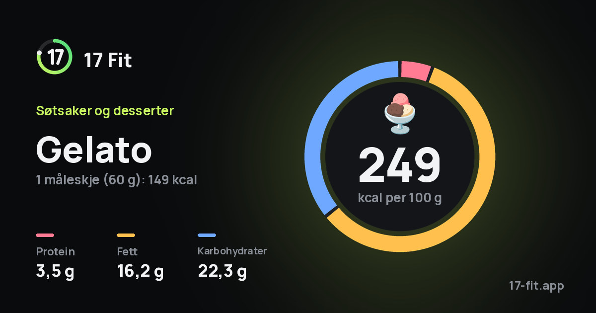 Gelato: 249 kcal per 100 g, 3,5 g protein, 16,2 g fett, 22,3 g karbohydrater.