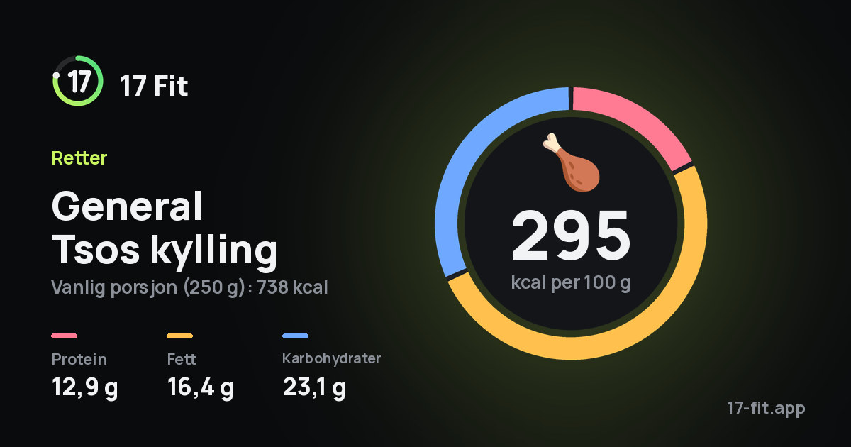 General Tsos kylling: 295 kcal per 100 g, 12,9 g protein, 16,4 g fett, 23,1 g karbohydrater.