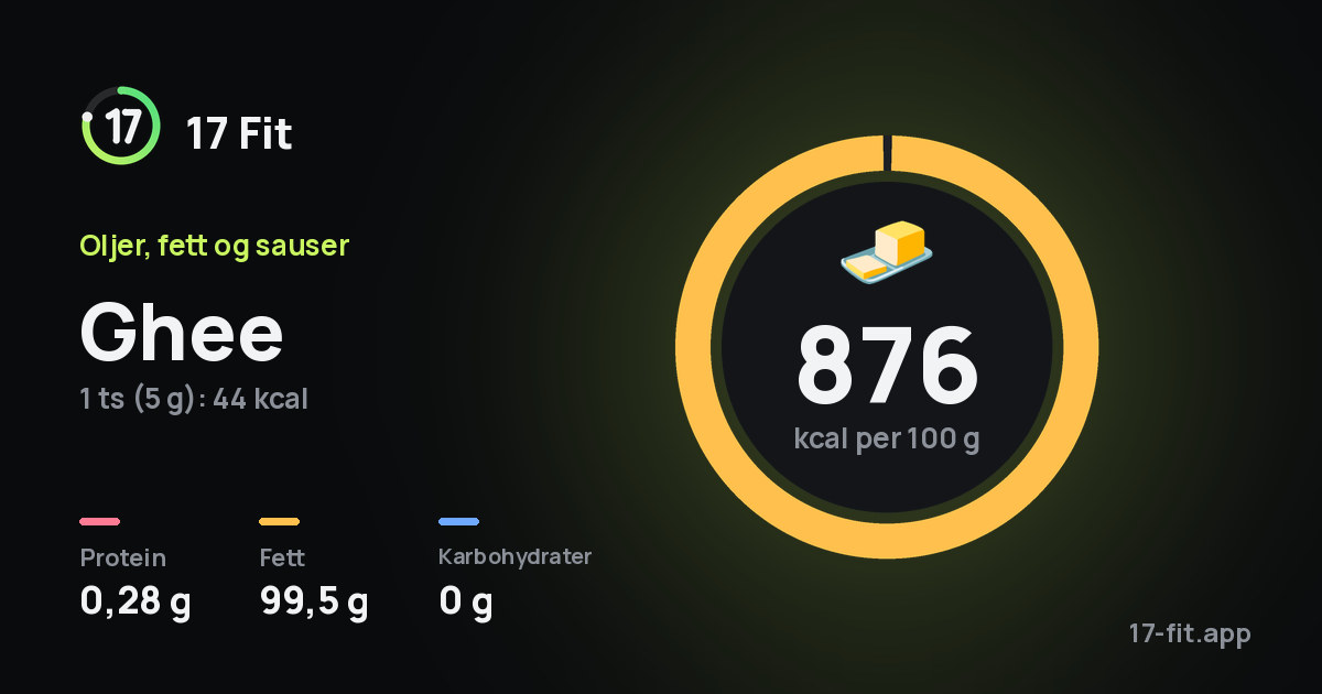 Ghee: 876 kcal per 100 g, 0,28 g protein, 99,5 g fett, 0 g karbohydrater.