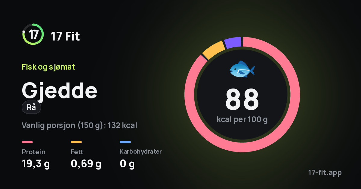 Gjedde (rå): 88 kcal per 100 g, 19,3 g protein, 0,69 g fett, 0 g karbohydrater.