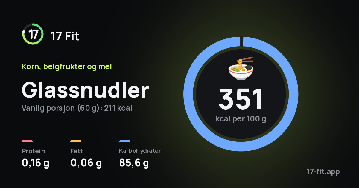 Glassnudler: 351 kcal per 100 g, 0,16 g protein, 0,06 g fett, 85,6 g karbohydrater.