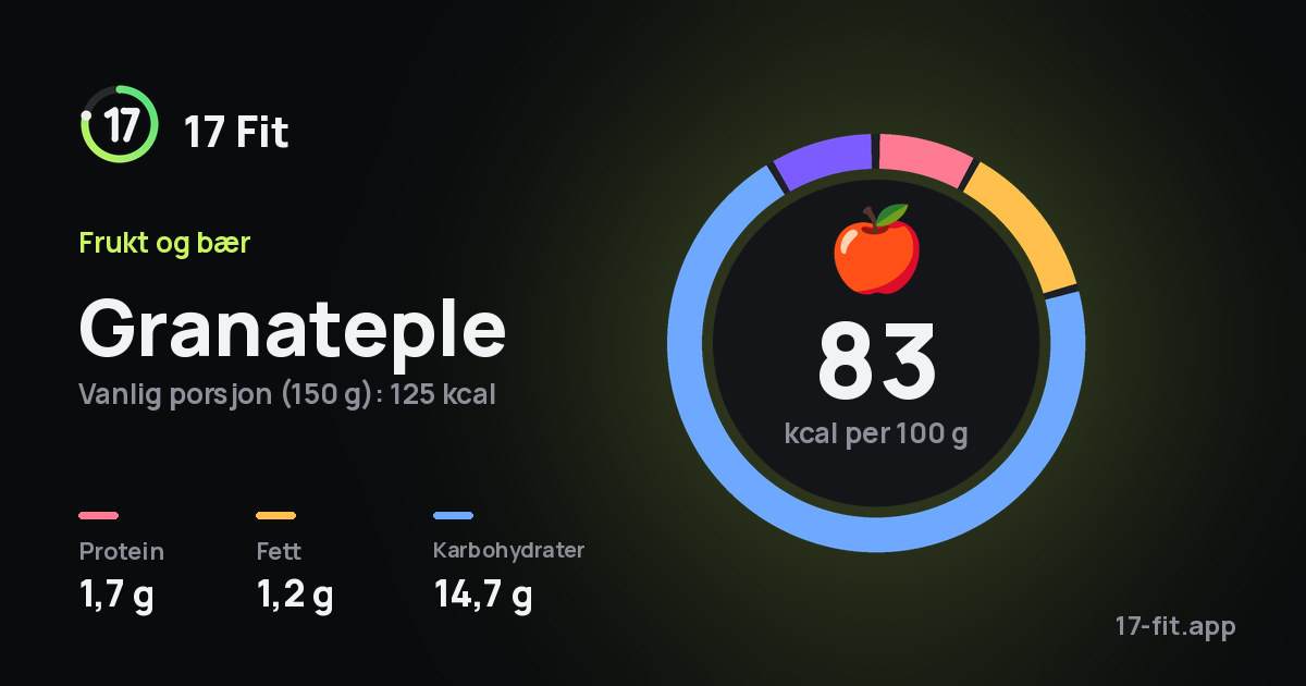 Granateple: 83 kcal per 100 g, 1,7 g protein, 1,2 g fett, 14,7 g karbohydrater.