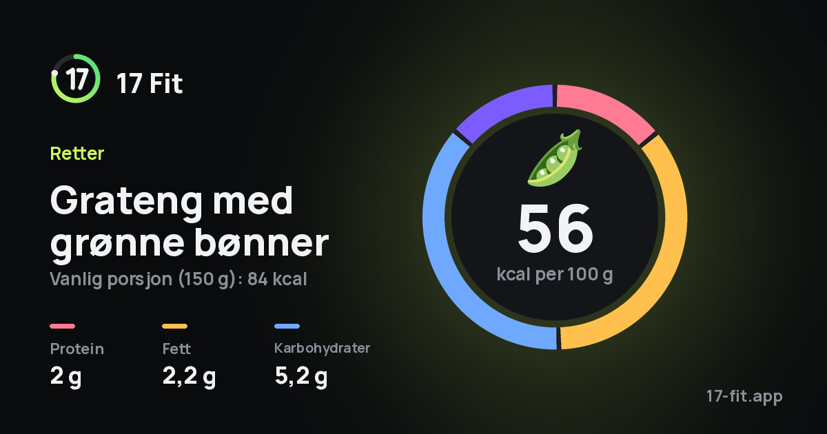 Grateng med grønne bønner: 56 kcal per 100 g, 2 g protein, 2,2 g fett, 5,2 g karbohydrater.