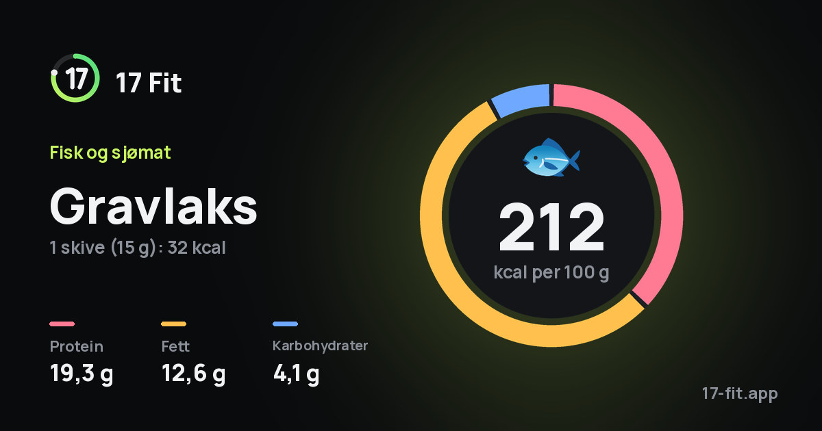 Gravlaks: 212 kcal per 100 g, 19,3 g protein, 12,6 g fett, 4,1 g karbohydrater.