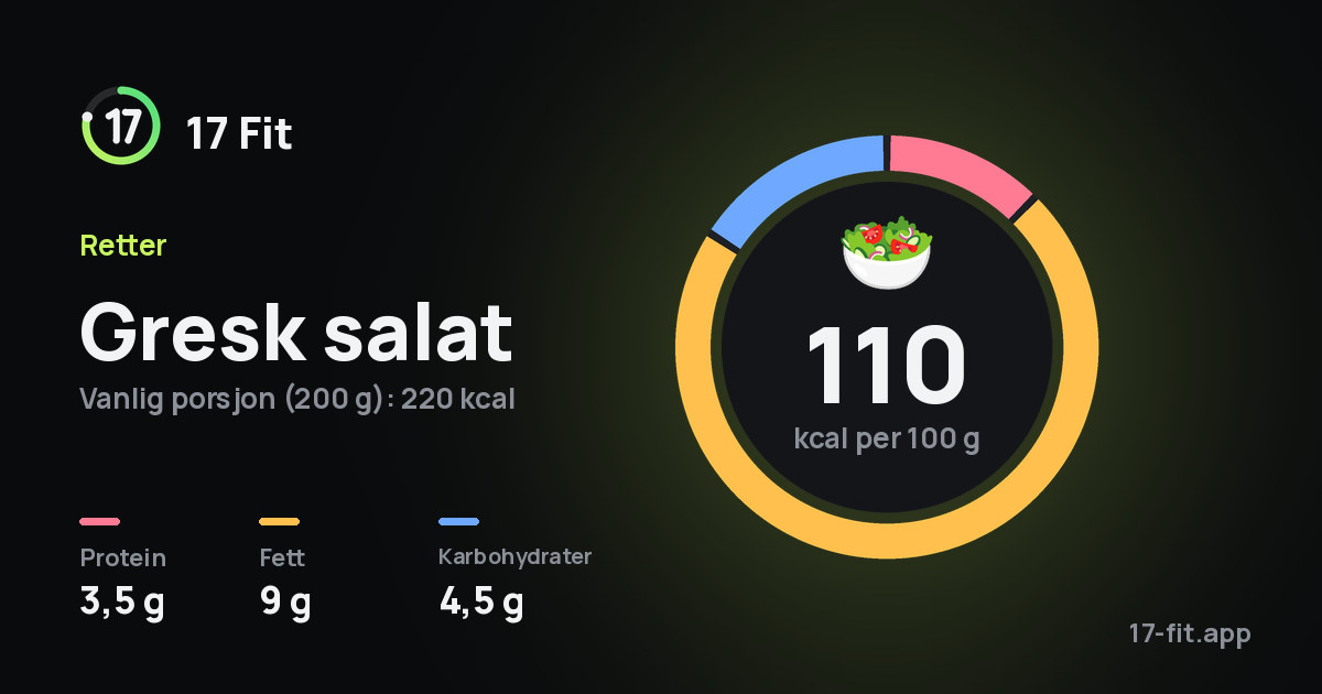 Gresk salat: 110 kcal per 100 g, 3,5 g protein, 9 g fett, 4,5 g karbohydrater.