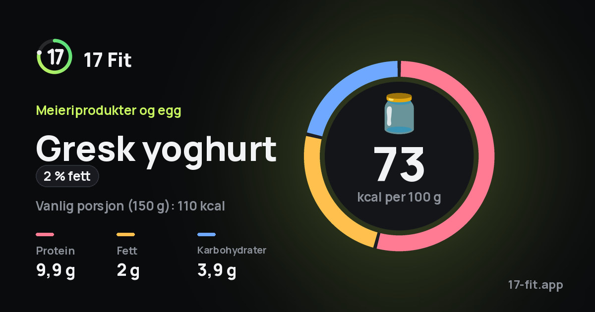 Gresk yoghurt (2 % fett): 73 kcal per 100 g, 9,9 g protein, 2 g fett, 3,9 g karbohydrater.