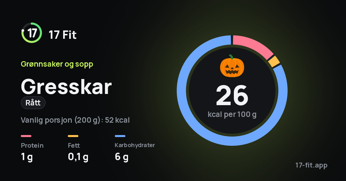 Gresskar (rått): 26 kcal per 100 g, 1 g protein, 0,1 g fett, 6 g karbohydrater.
