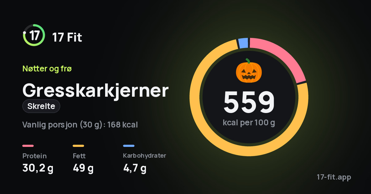 Gresskarkjerner (skrelte): 559 kcal per 100 g, 30,2 g protein, 49 g fett, 4,7 g karbohydrater.
