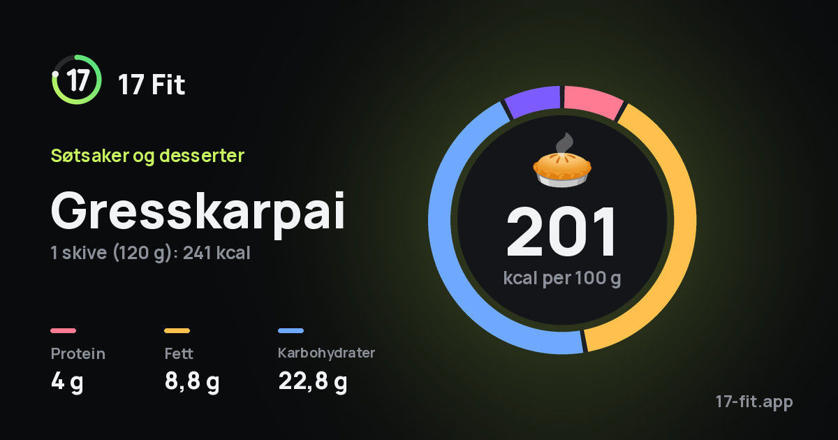 Gresskarpai: 201 kcal per 100 g, 4 g protein, 8,8 g fett, 22,8 g karbohydrater.