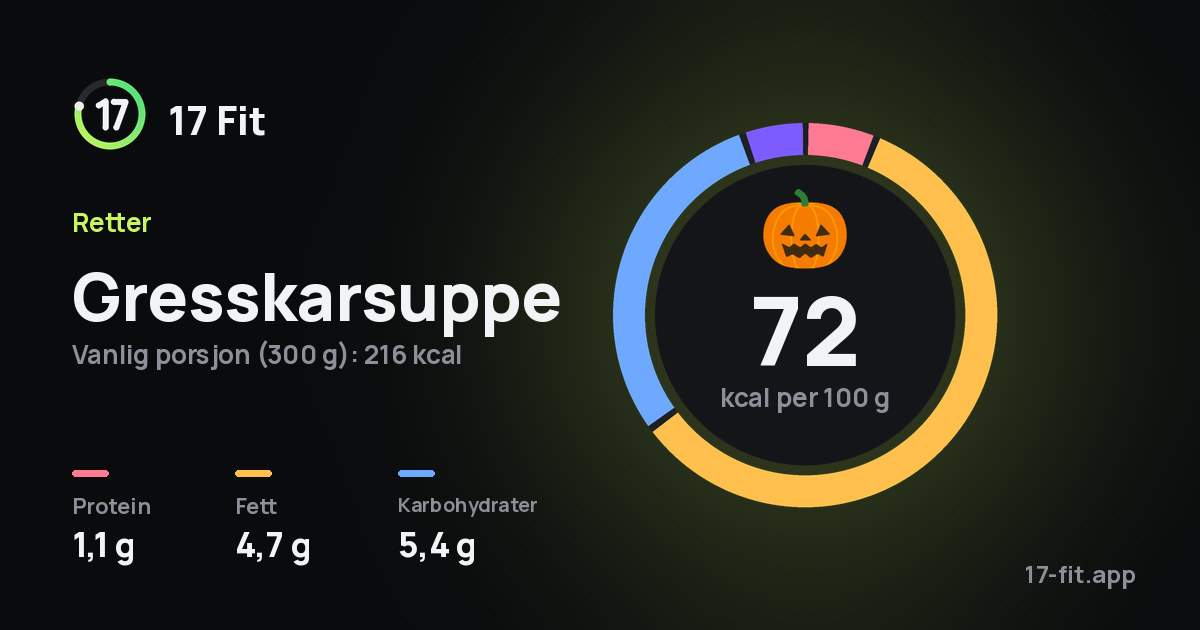 Gresskarsuppe: 72 kcal per 100 g, 1,1 g protein, 4,7 g fett, 5,4 g karbohydrater.