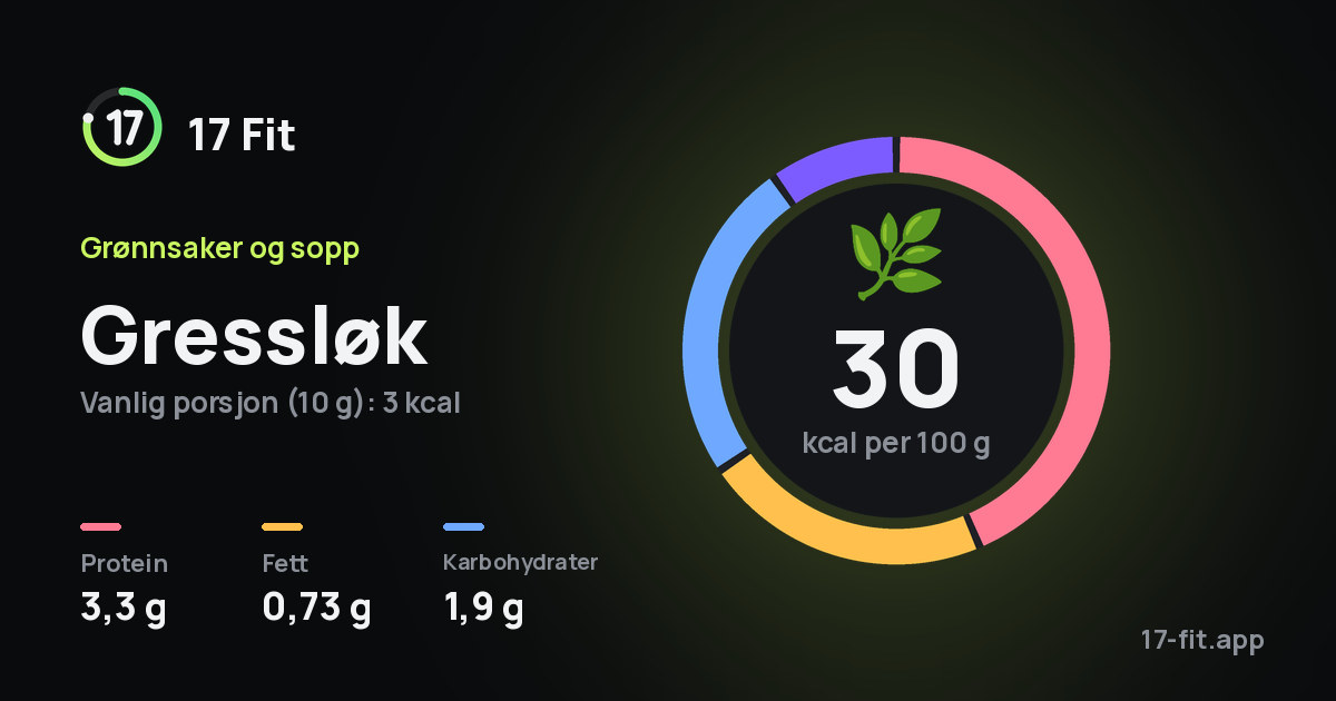 Gressløk: 30 kcal per 100 g, 3,3 g protein, 0,73 g fett, 1,9 g karbohydrater.