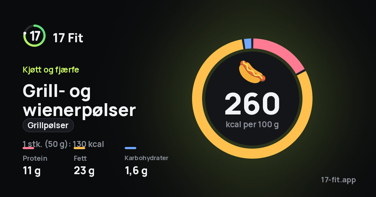 Grill- og wienerpølser (grillpølser): 260 kcal per 100 g, 11 g protein, 23 g fett, 1,6 g karbohydrater.