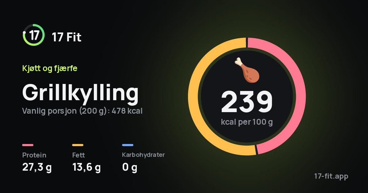 Grillkylling: 239 kcal per 100 g, 27,3 g protein, 13,6 g fett, 0 g karbohydrater.