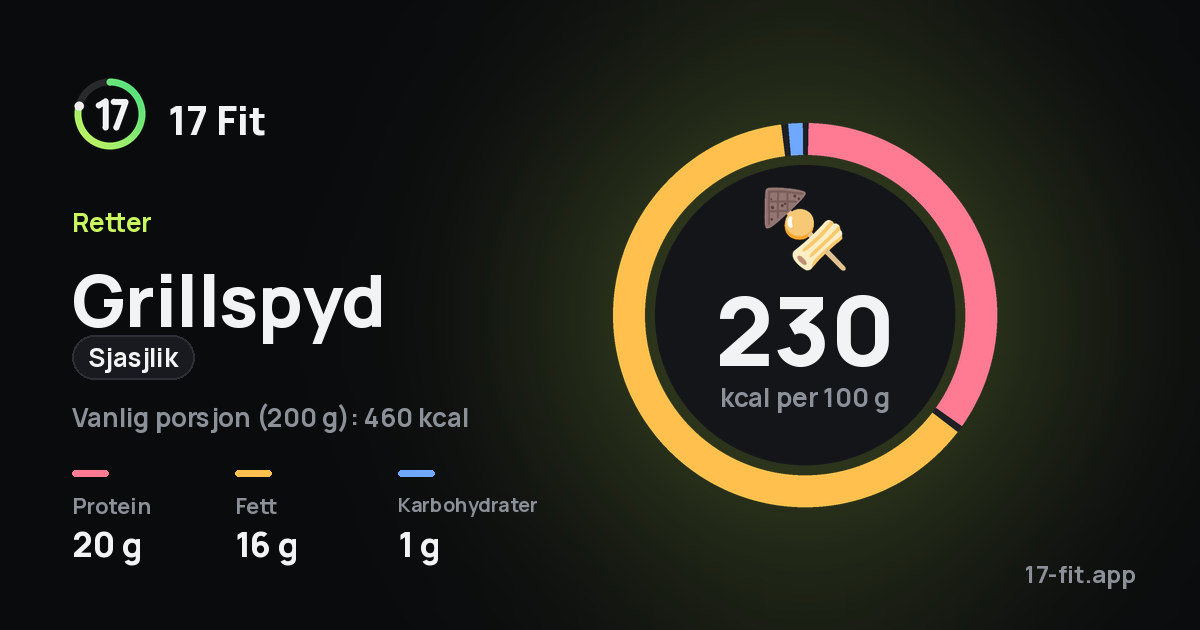 Grillspyd (sjasjlik): 230 kcal per 100 g, 20 g protein, 16 g fett, 1 g karbohydrater.