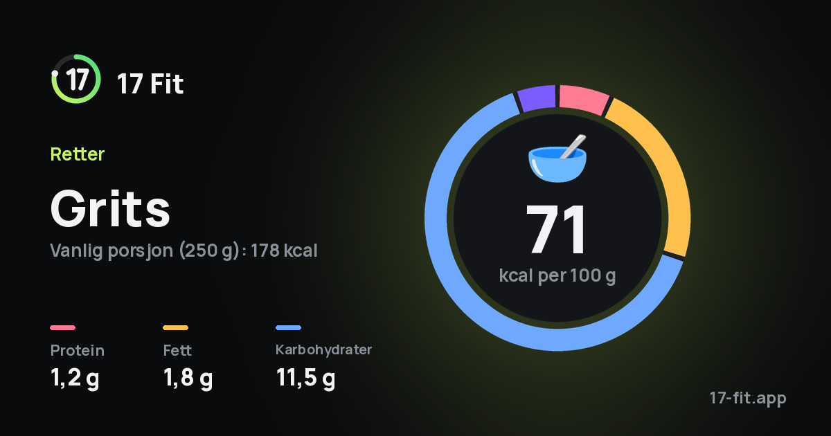Grits: 71 kcal per 100 g, 1,2 g protein, 1,8 g fett, 11,5 g karbohydrater.