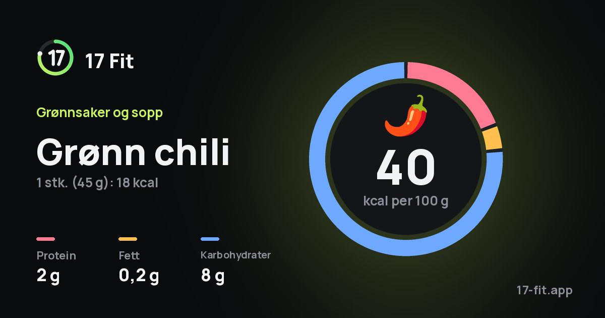 Grønn chili: 40 kcal per 100 g, 2 g protein, 0,2 g fett, 8 g karbohydrater.