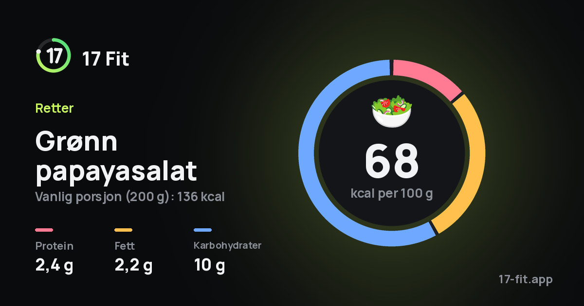 Grønn papayasalat: 68 kcal per 100 g, 2,4 g protein, 2,2 g fett, 10 g karbohydrater.